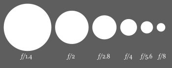 Diagram of Aperture Sizes